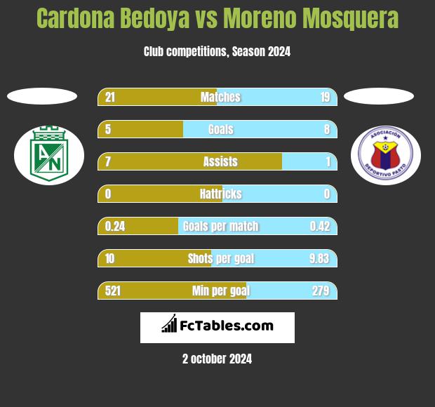 Cardona Bedoya vs Moreno Mosquera h2h player stats