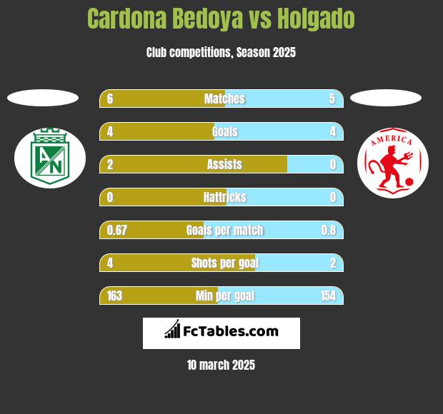 Cardona Bedoya vs Holgado h2h player stats