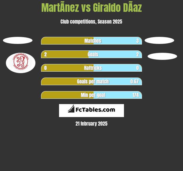 MartÃ­nez vs Giraldo DÃ­az h2h player stats