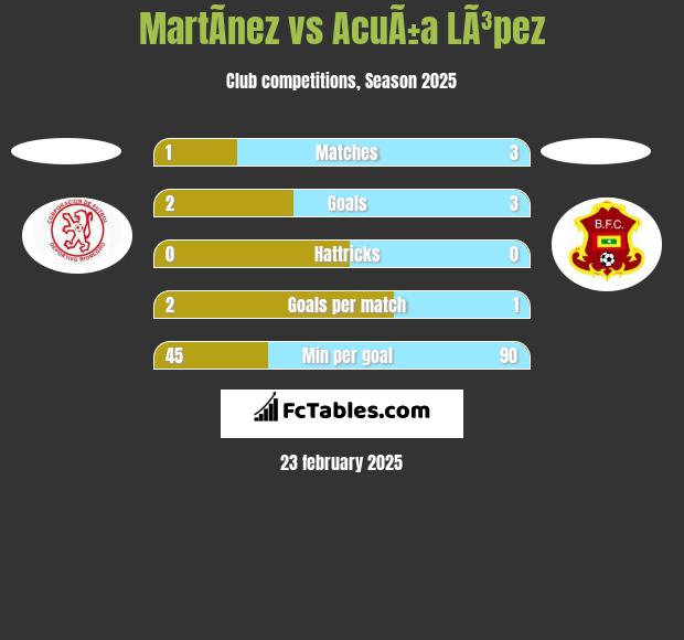 MartÃ­nez vs AcuÃ±a LÃ³pez h2h player stats