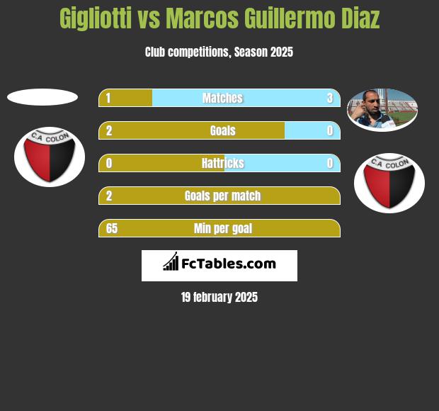 Gigliotti vs Marcos Guillermo Diaz h2h player stats