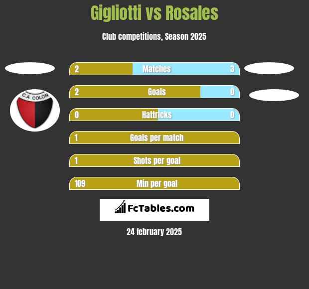 Gigliotti vs Rosales h2h player stats