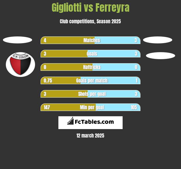 Gigliotti vs Ferreyra h2h player stats