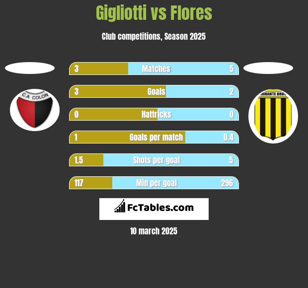 Gigliotti vs Flores h2h player stats