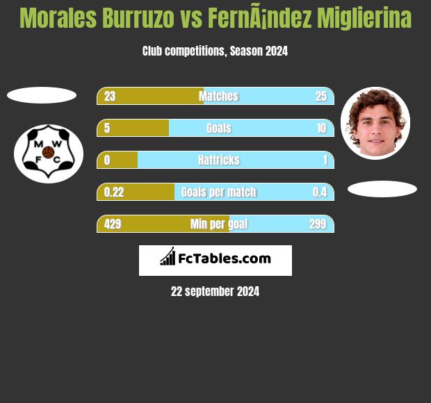 Morales Burruzo vs FernÃ¡ndez Miglierina h2h player stats