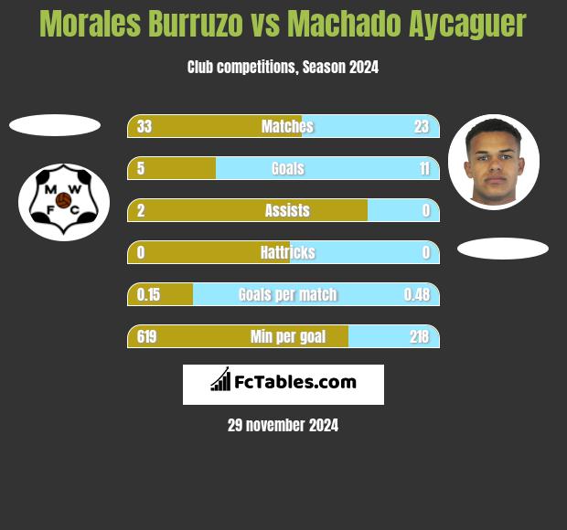 Morales Burruzo vs Machado Aycaguer h2h player stats