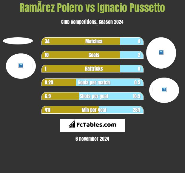 RamÃ­rez Polero vs Ignacio Pussetto h2h player stats