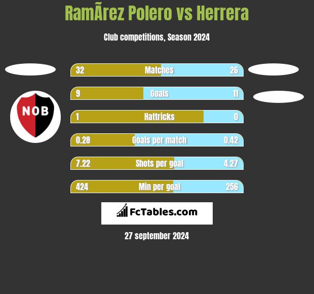 RamÃ­rez Polero vs Herrera h2h player stats