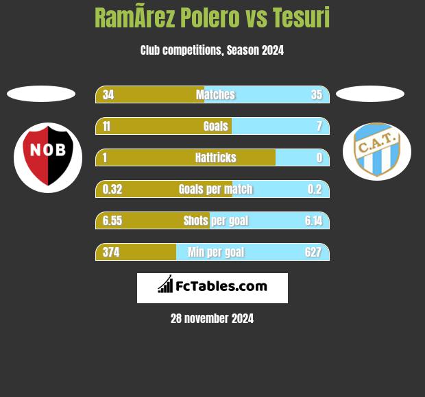 RamÃ­rez Polero vs Tesuri h2h player stats