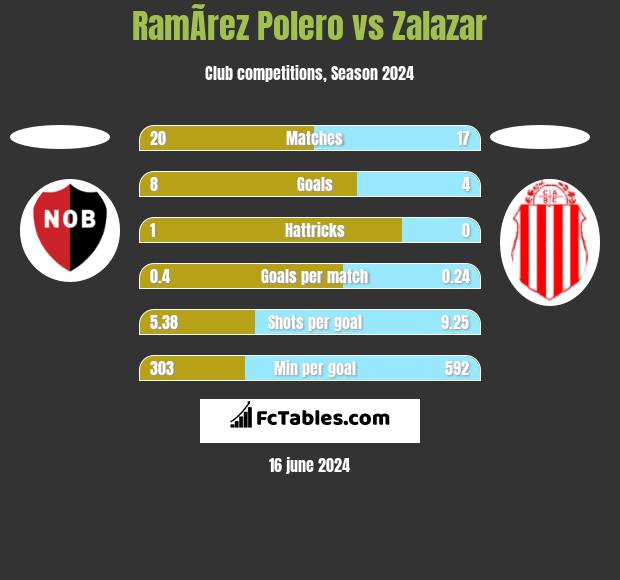 RamÃ­rez Polero vs Zalazar h2h player stats