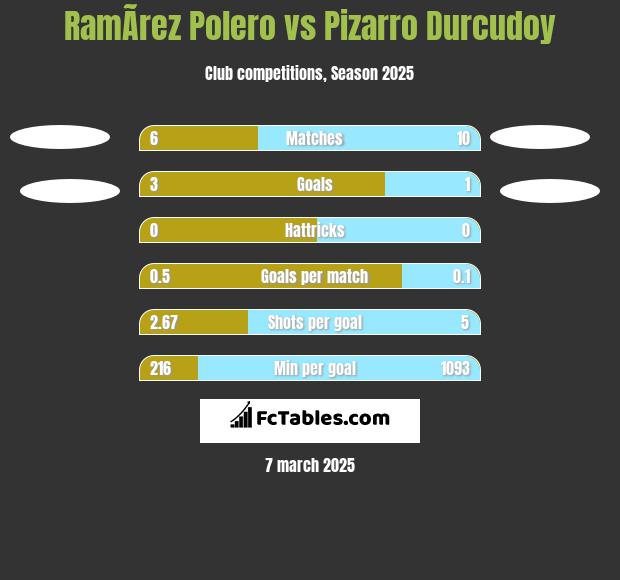 RamÃ­rez Polero vs Pizarro Durcudoy h2h player stats