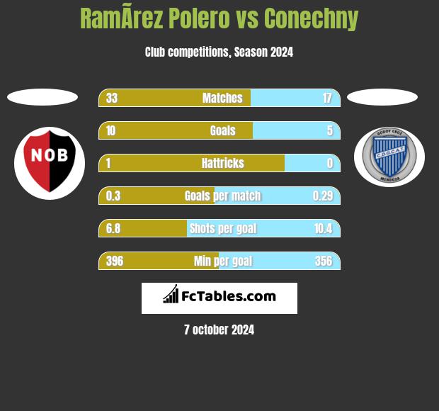 RamÃ­rez Polero vs Conechny h2h player stats