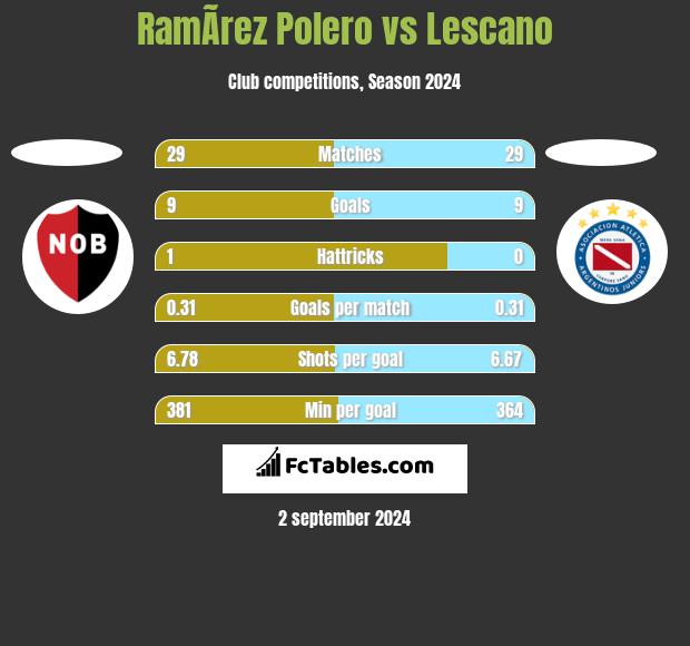 RamÃ­rez Polero vs Lescano h2h player stats