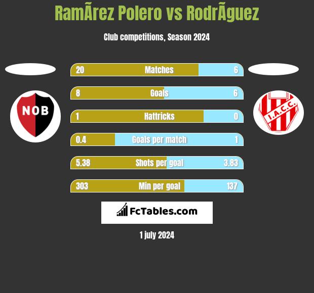 RamÃ­rez Polero vs RodrÃ­guez h2h player stats