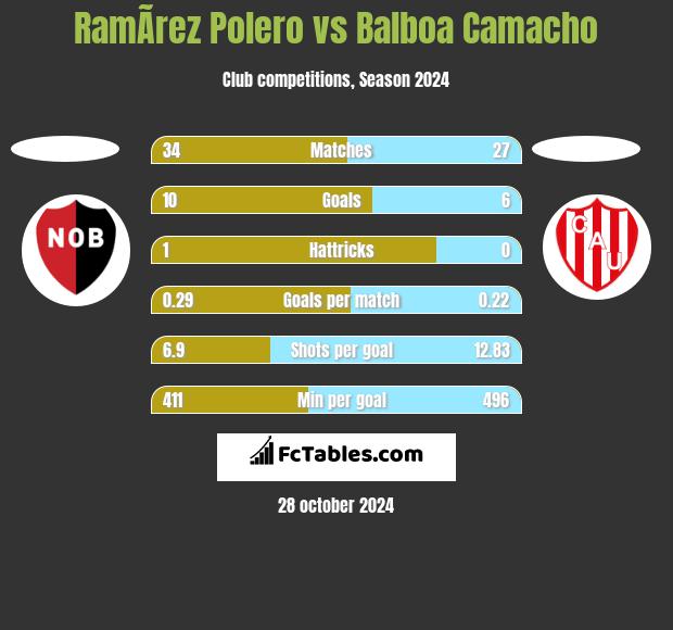 RamÃ­rez Polero vs Balboa Camacho h2h player stats