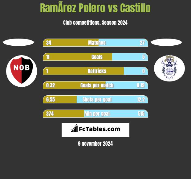 RamÃ­rez Polero vs Castillo h2h player stats