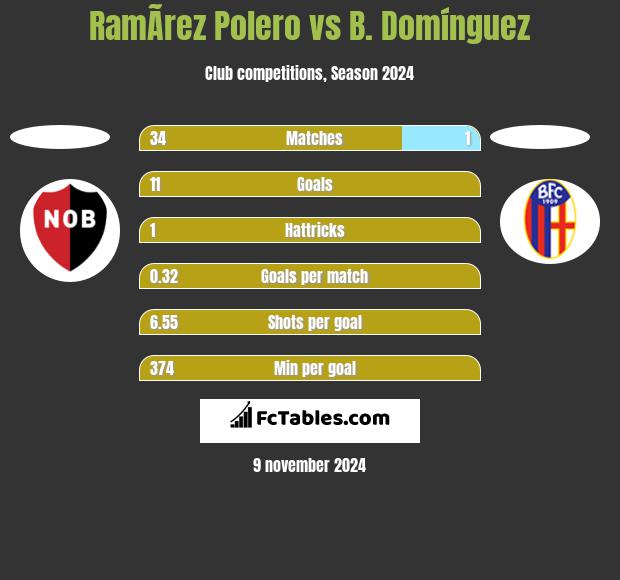 RamÃ­rez Polero vs B. Domínguez h2h player stats