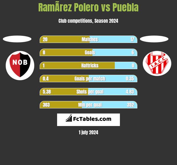 RamÃ­rez Polero vs Puebla h2h player stats