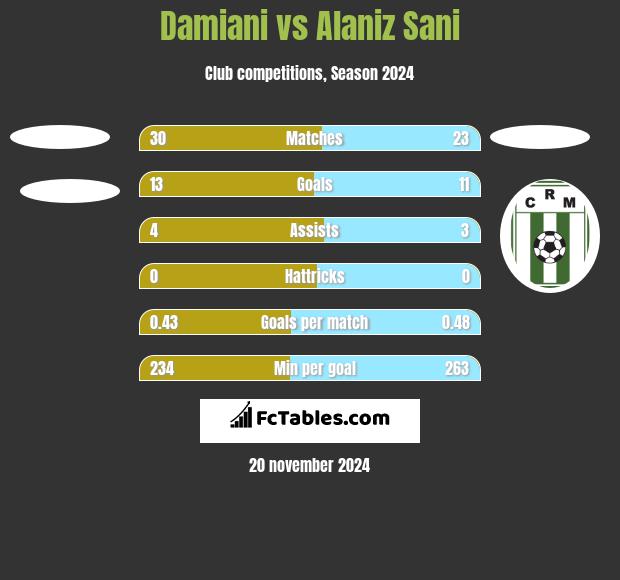 Damiani vs Alaniz Sani h2h player stats