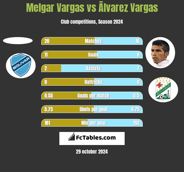 Melgar Vargas vs Ãlvarez Vargas h2h player stats