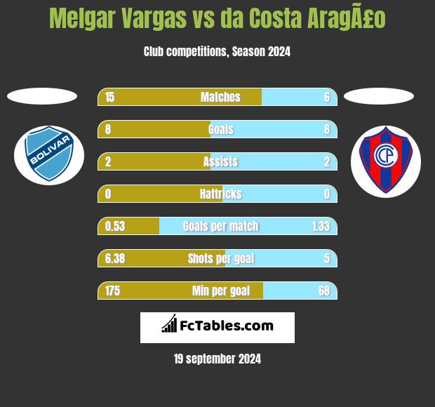 Melgar Vargas vs da Costa AragÃ£o h2h player stats