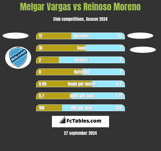 Melgar Vargas vs Reinoso Moreno h2h player stats