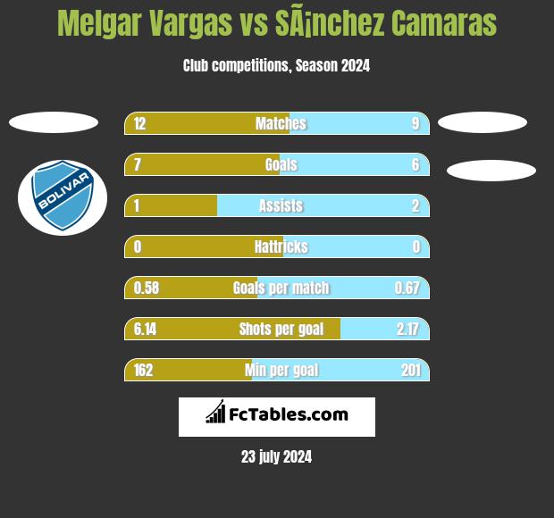 Melgar Vargas vs SÃ¡nchez Camaras h2h player stats
