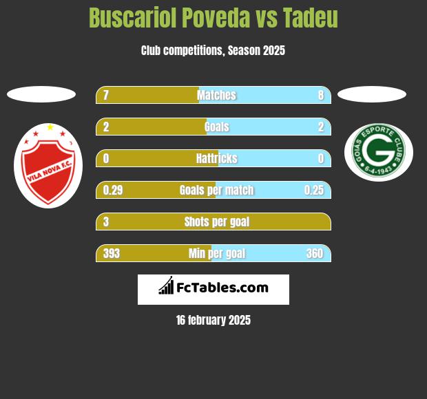 Buscariol Poveda vs Tadeu h2h player stats