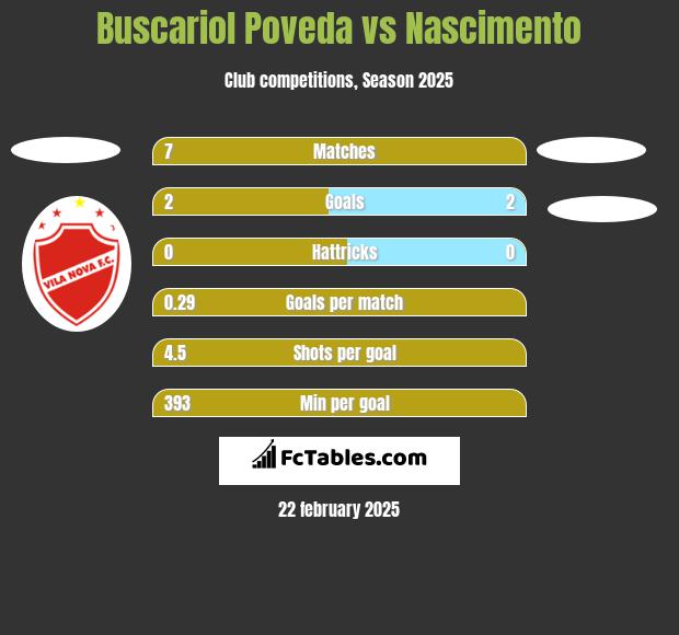 Buscariol Poveda vs Nascimento h2h player stats