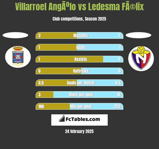 Villarroel AngÃºlo vs Ledesma FÃ©lix h2h player stats