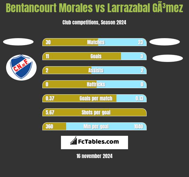 Bentancourt Morales vs Larrazabal GÃ³mez h2h player stats