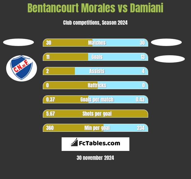 Bentancourt Morales vs Damiani h2h player stats