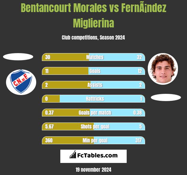 Bentancourt Morales vs FernÃ¡ndez Miglierina h2h player stats