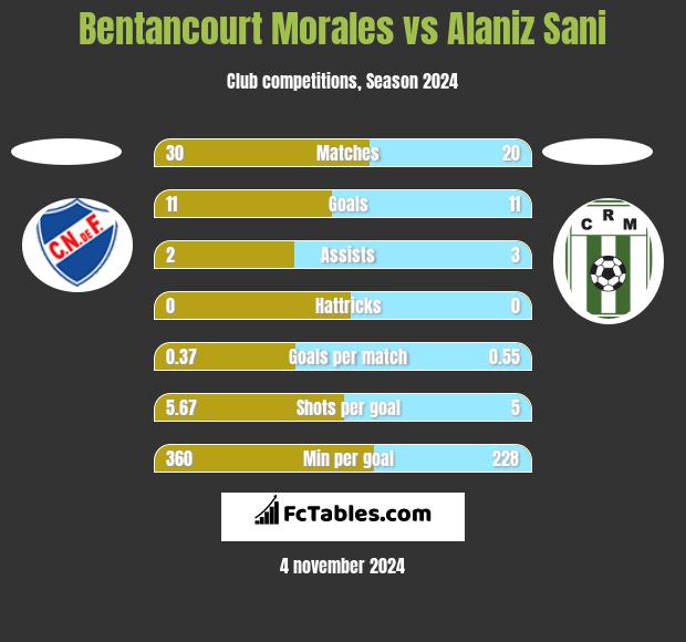 Bentancourt Morales vs Alaniz Sani h2h player stats