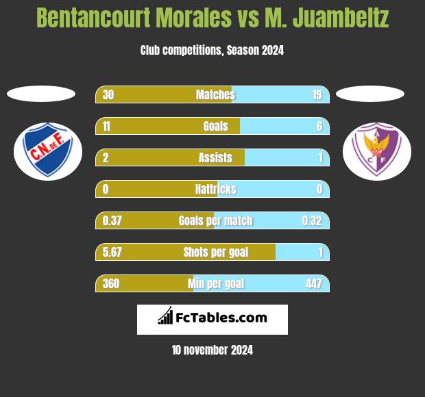 Bentancourt Morales vs M. Juambeltz h2h player stats