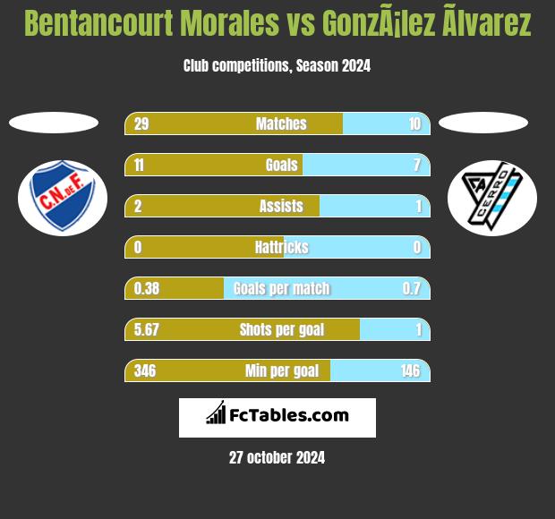 Bentancourt Morales vs GonzÃ¡lez Ãlvarez h2h player stats