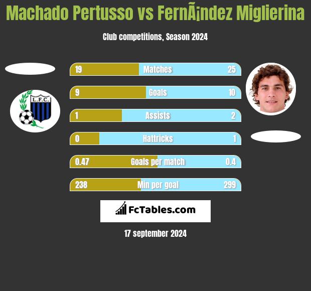 Machado Pertusso vs FernÃ¡ndez Miglierina h2h player stats