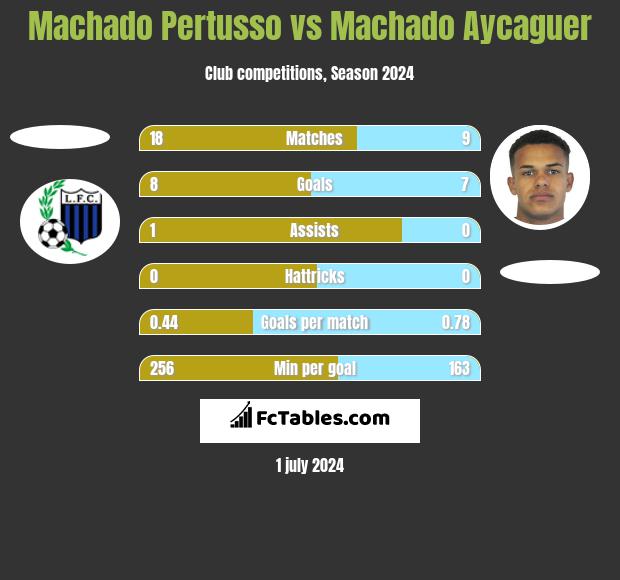 Machado Pertusso vs Machado Aycaguer h2h player stats