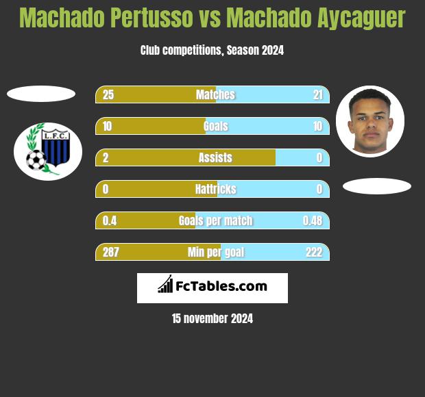 Machado Pertusso vs Machado Aycaguer h2h player stats