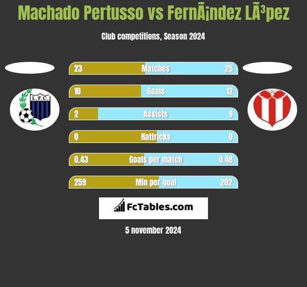 Machado Pertusso vs FernÃ¡ndez LÃ³pez h2h player stats