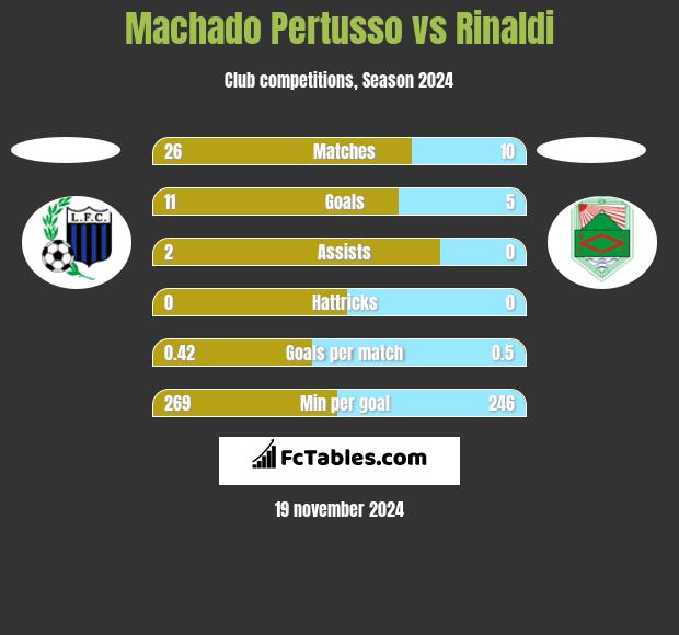 Machado Pertusso vs Rinaldi h2h player stats