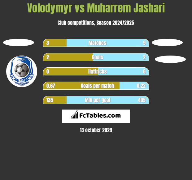 Volodymyr vs Muharrem Jashari h2h player stats