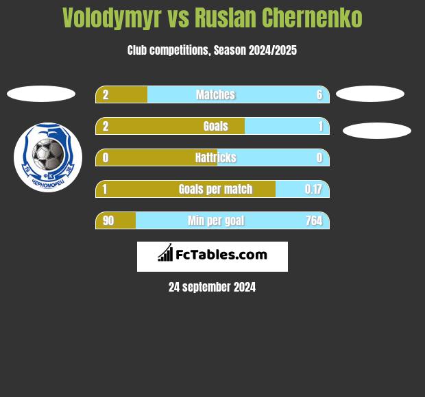 Volodymyr vs Ruslan Chernenko h2h player stats