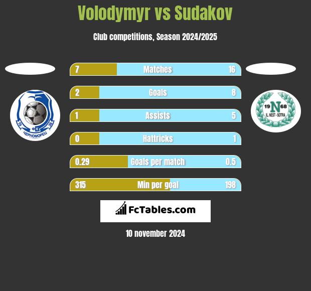 Volodymyr vs Sudakov h2h player stats