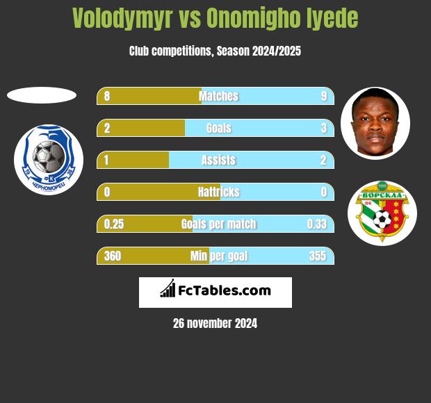 Volodymyr vs Onomigho Iyede h2h player stats