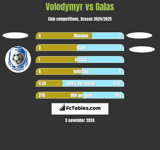 Volodymyr vs Galas h2h player stats