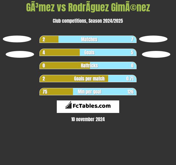 GÃ³mez vs RodrÃ­guez GimÃ©nez h2h player stats