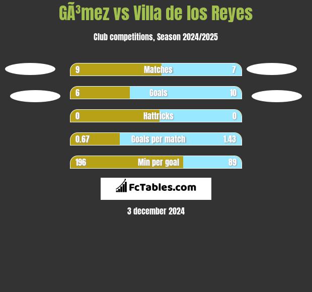 GÃ³mez vs Villa de los Reyes h2h player stats