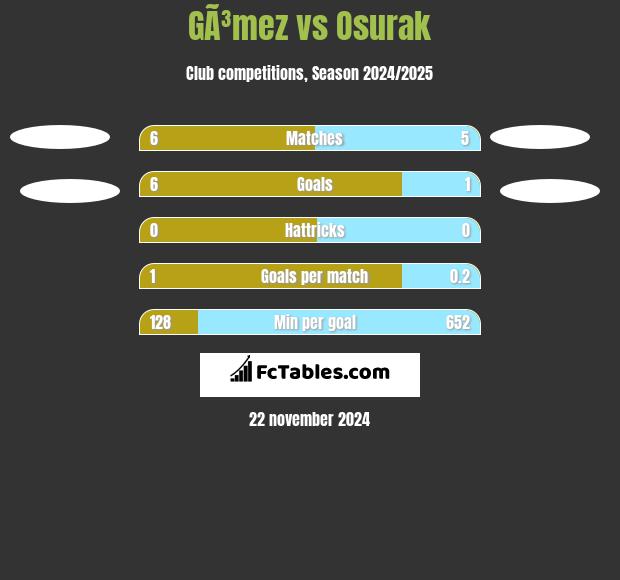 GÃ³mez vs Osurak h2h player stats