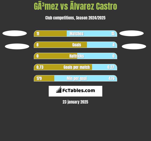 GÃ³mez vs Ãlvarez Castro h2h player stats